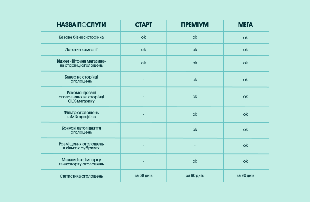Чим відрізняються платні пакети | OLX.ua