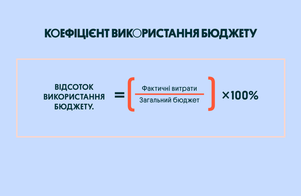 Коефіцієнт використання бюджету | OLX.ua