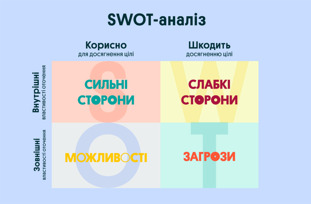 Цілі SWOT-аналізу | OLX.ua