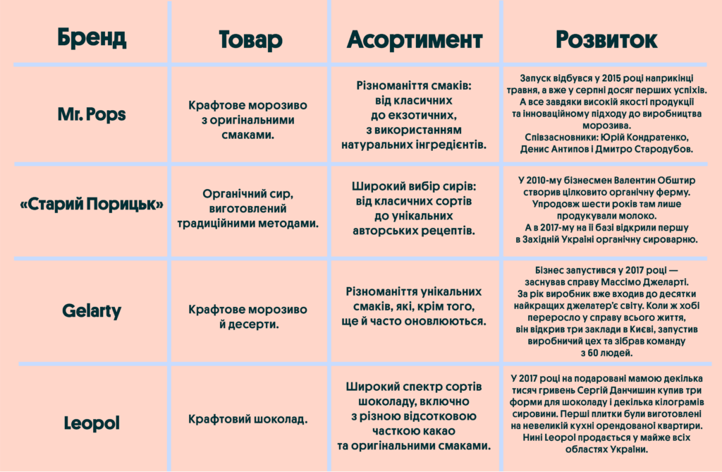 Приклади крафтового бізнесу | OLX.ua