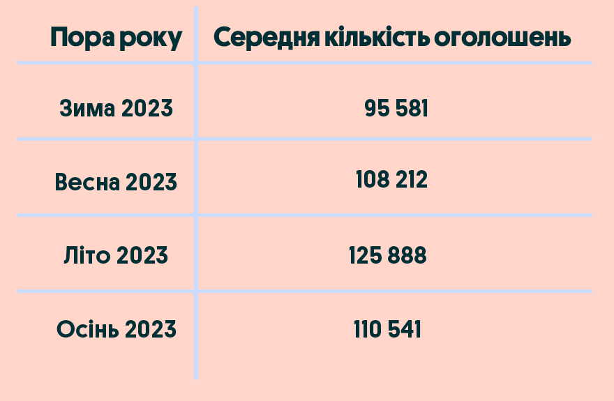 Трішки статистики | OLX.ua