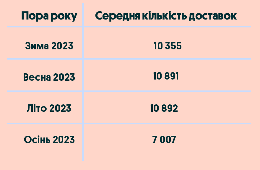 Трішки статистики таблиця | OLX.ua