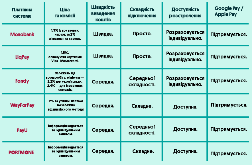 Порівняння основних платіжних систем в Україні | OLX.ua