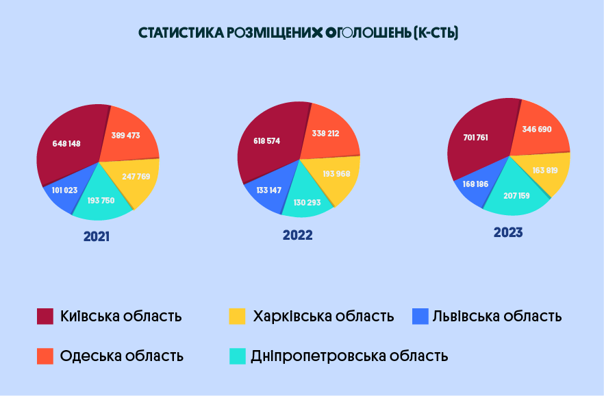 Які регіони сформували ринок нерухомості під час війни | OLX.ua