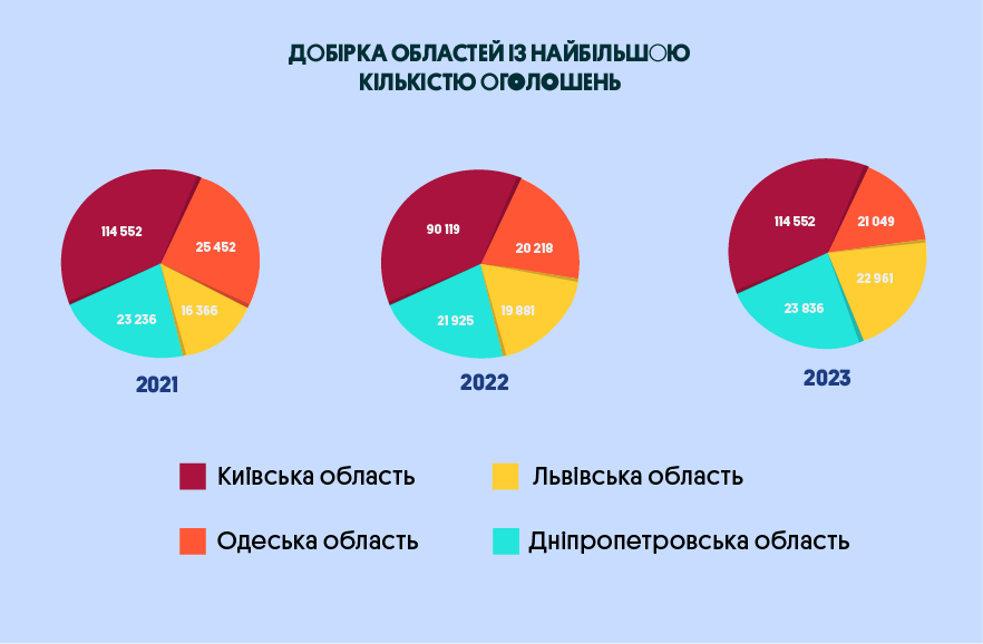 Добірка областей із найбільшою кількістю оголошень | OLX.ua