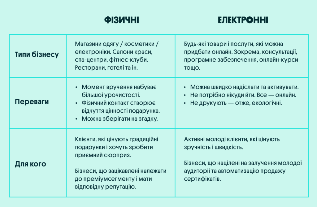 Паперові чи електронні подарункові карти | OLX.ua