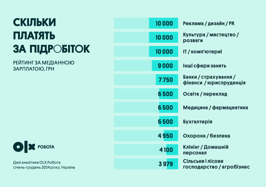 20.12 Підробіток 2 | OLX.ua