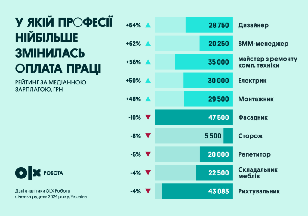 Як змінився попит та пропозиція на вакансії | OLX.ua