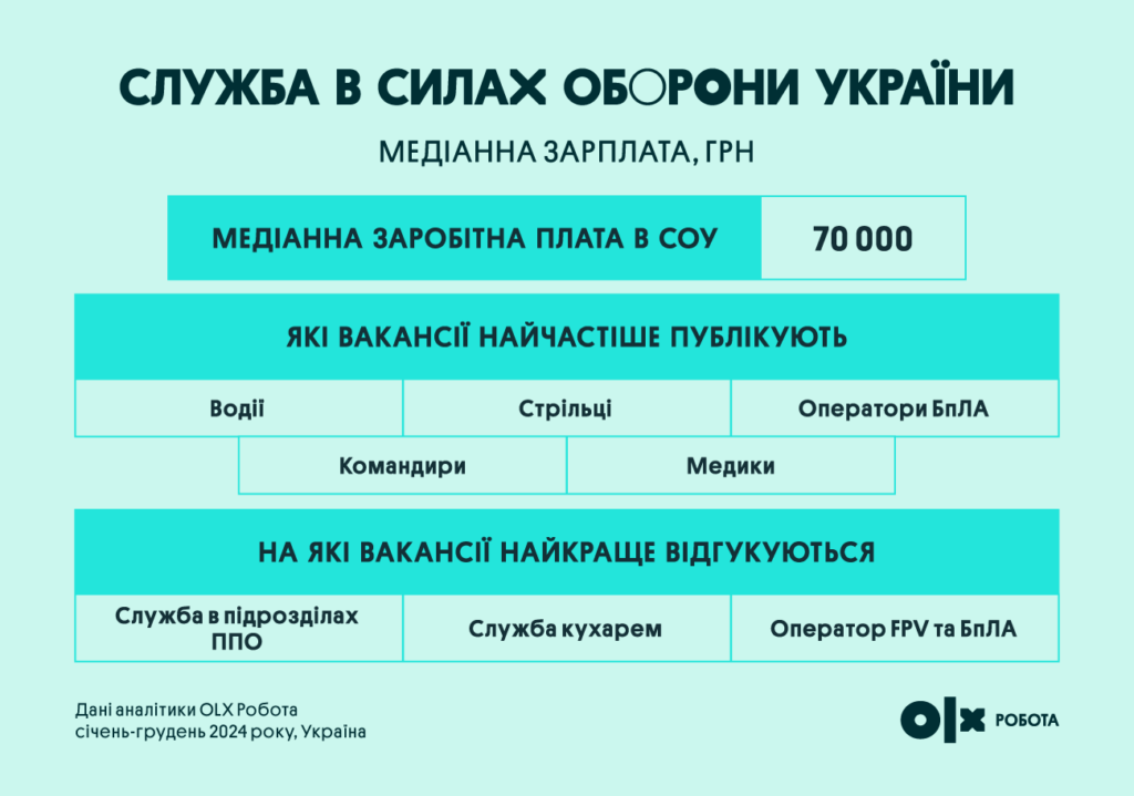 Робота в Силах оборони | OLX.ua