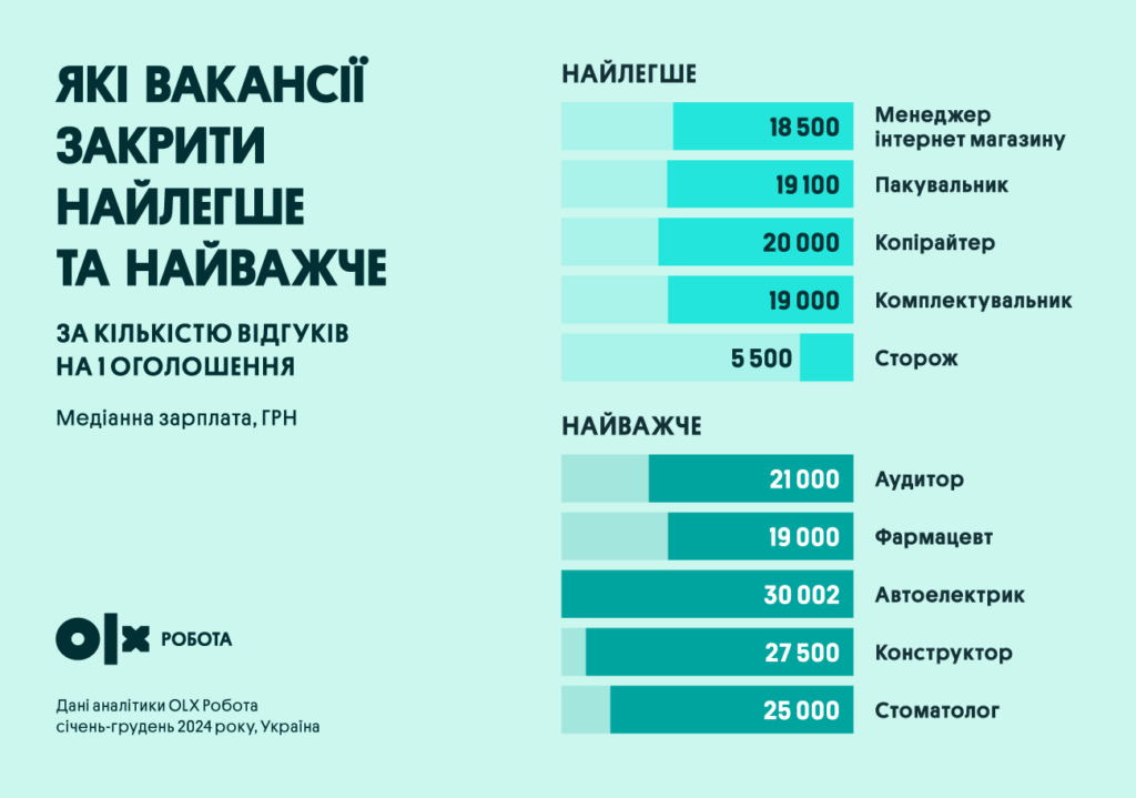 Яку зарплату пропонують соціально вразливим верствам населення | OLX.ua