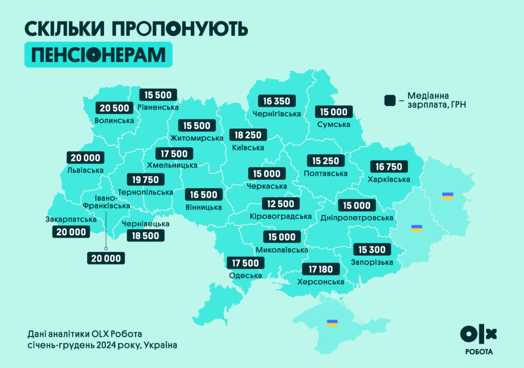 Медіанна зарплата серед вакансій, які проактивно відмітили роботодавці | OLX.ua