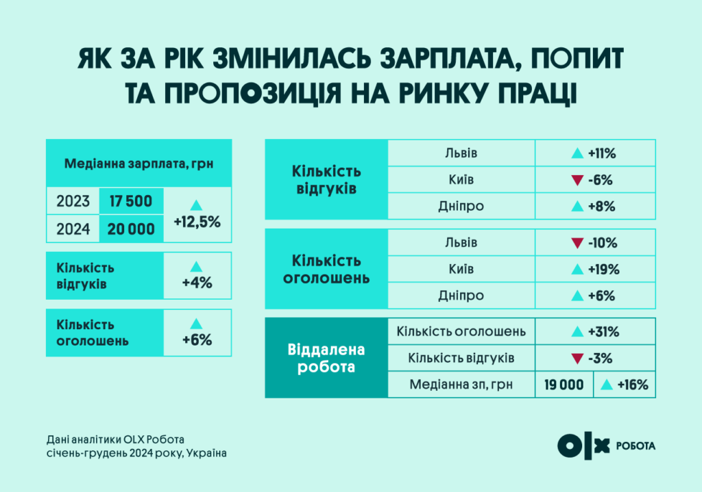 Суттєво зросла пропозиція віддаленої роботи. | OLX.ua