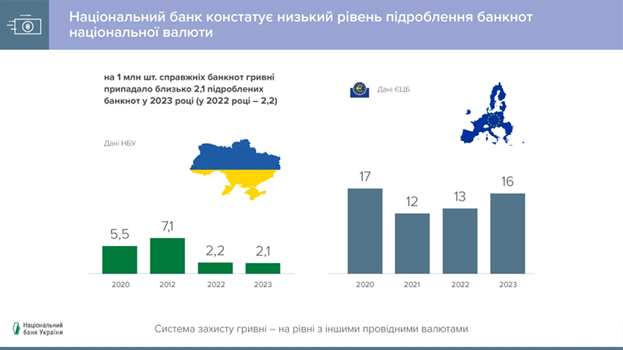 Рівень підроблення банкнот національної валюти | OLX.ua