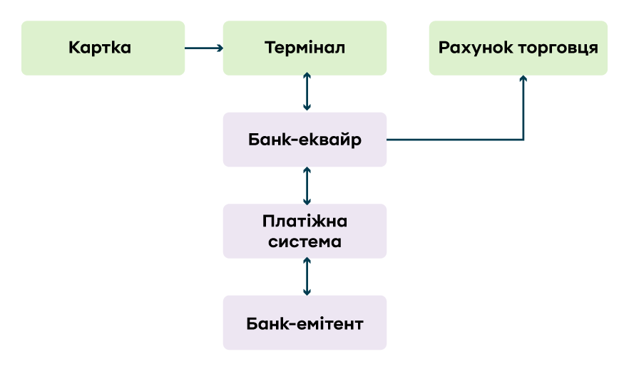 Як працює еквайринг | OLX.ua