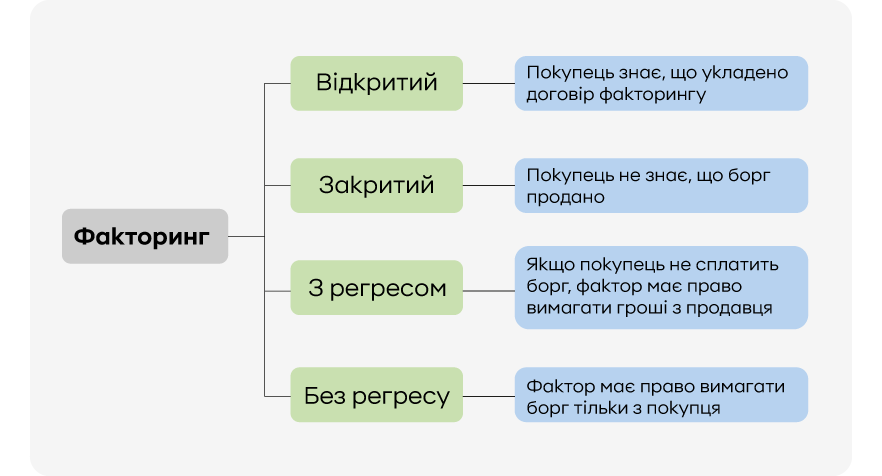 Види факторингу | OLX.ua