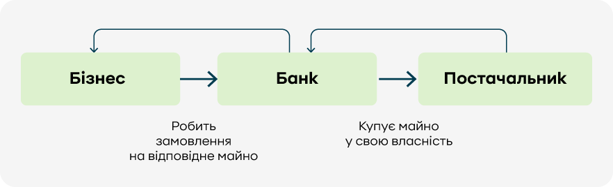Типова схема лізингу | OLX.ua