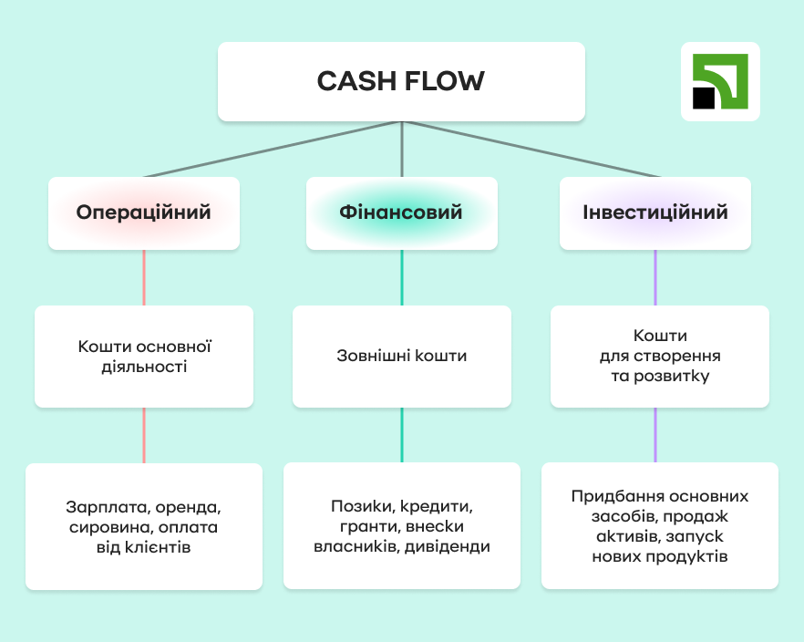 Види кеш-флоу | OLX.ua