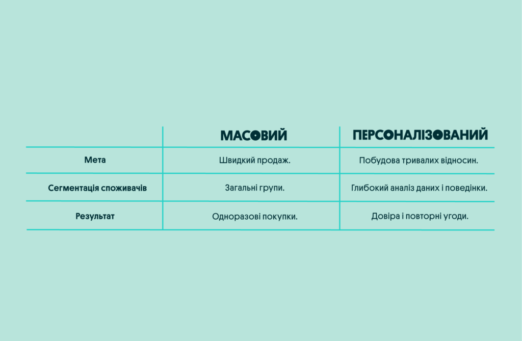 Масовий підхід vs персоналізація | OLX.ua