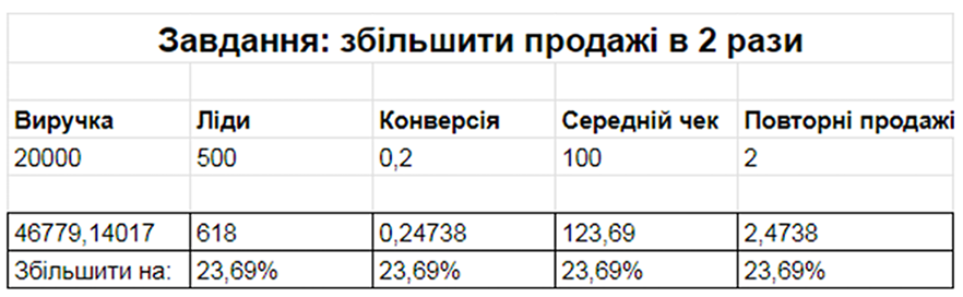 Завдання - Збільшити продажі | OLX.ua