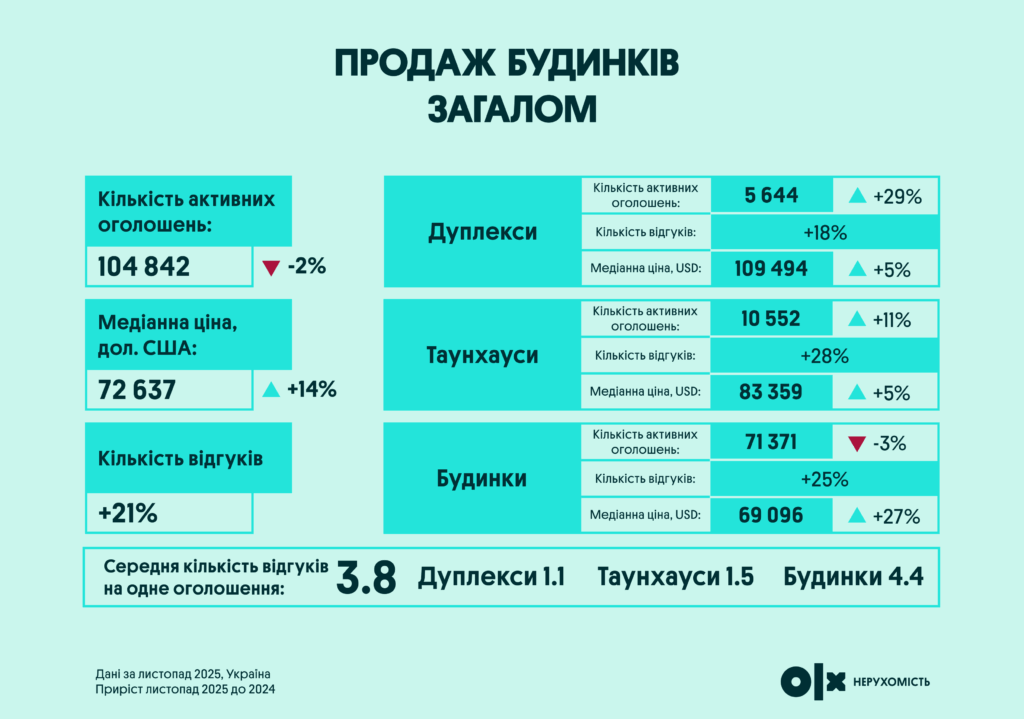 Продаж будинків загалом | OLX.ua