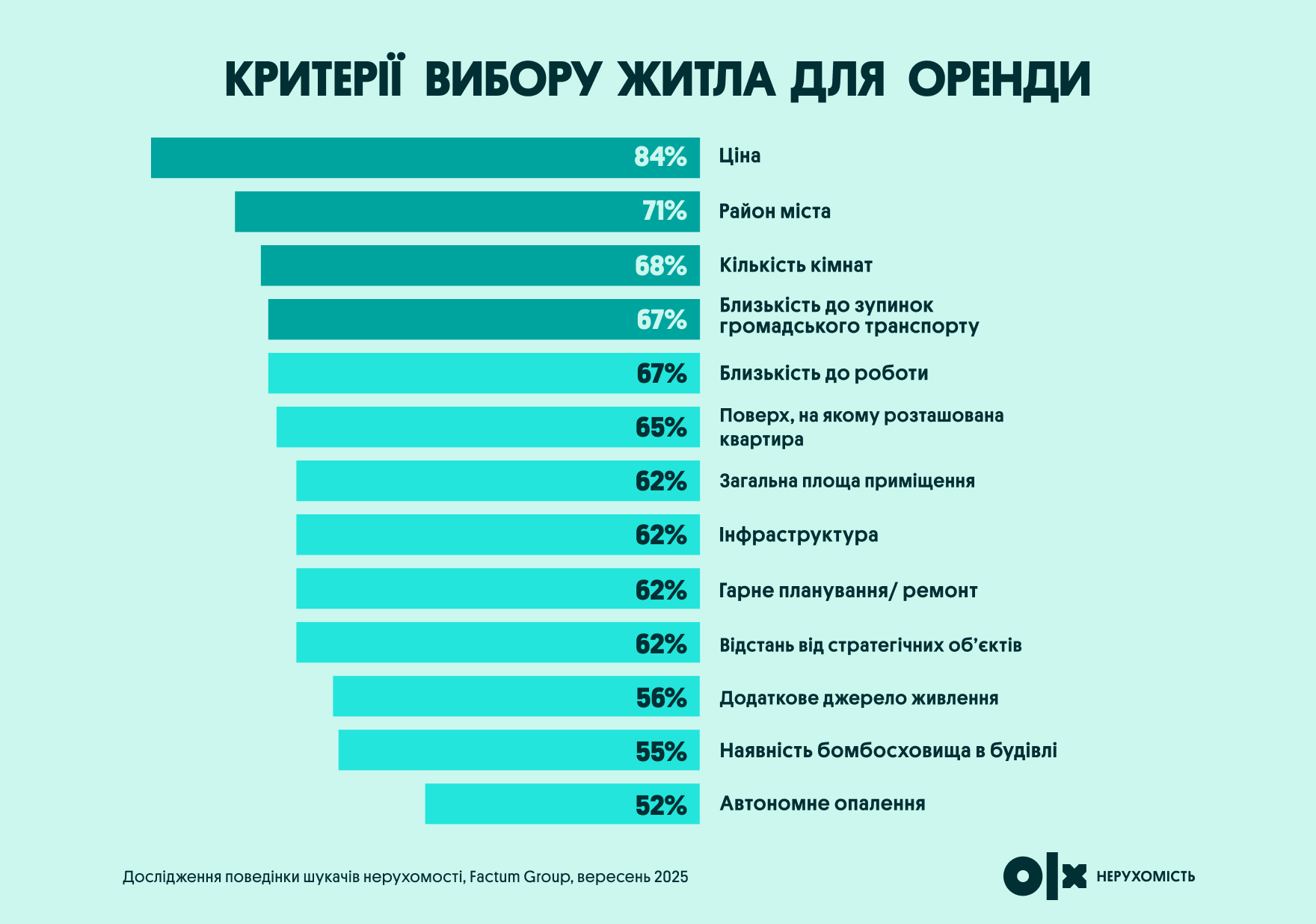 Критерії вибору  житла для оренди