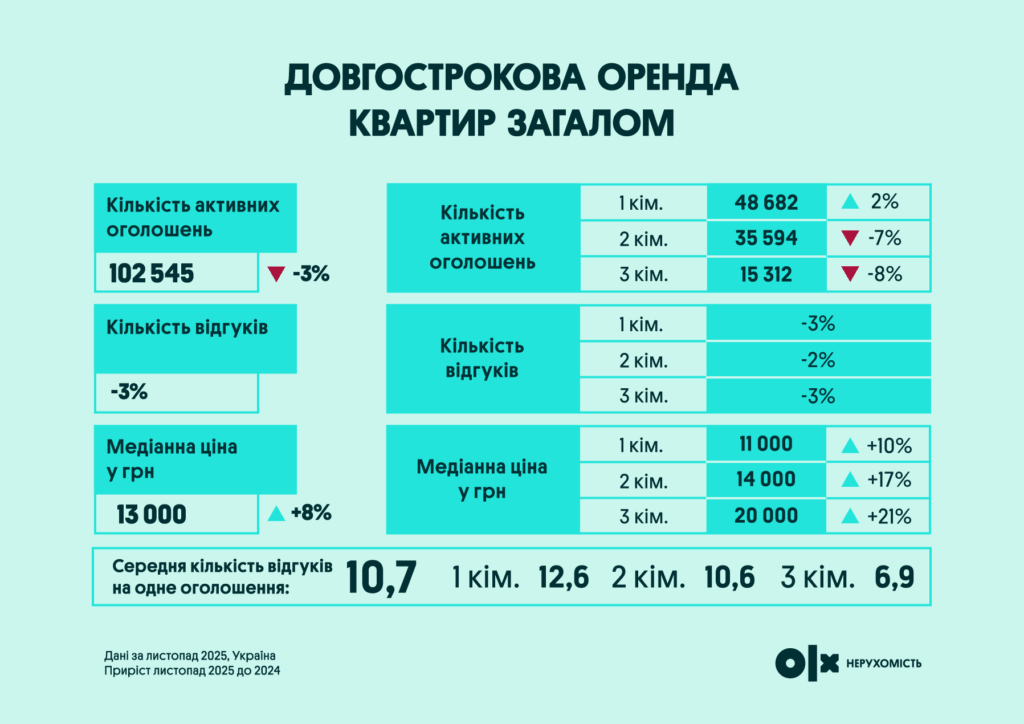 Довгострокова-оренда-квартир-загалом | OLX.ua