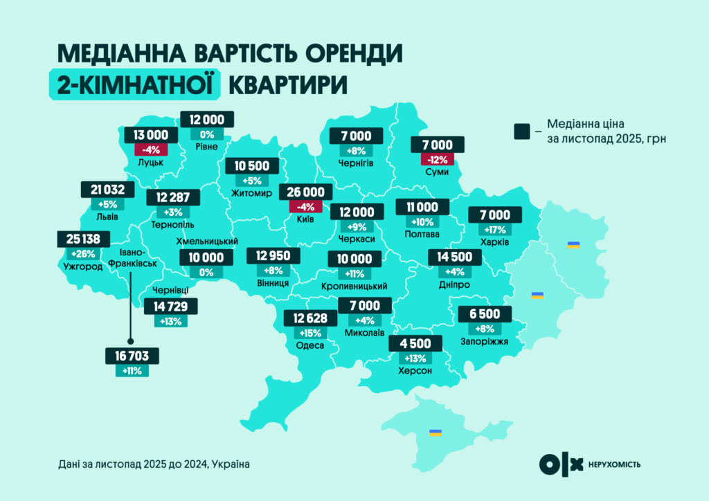 Медіанна-вартість-оренди-2-кімнатної-квартири | OLX.ua