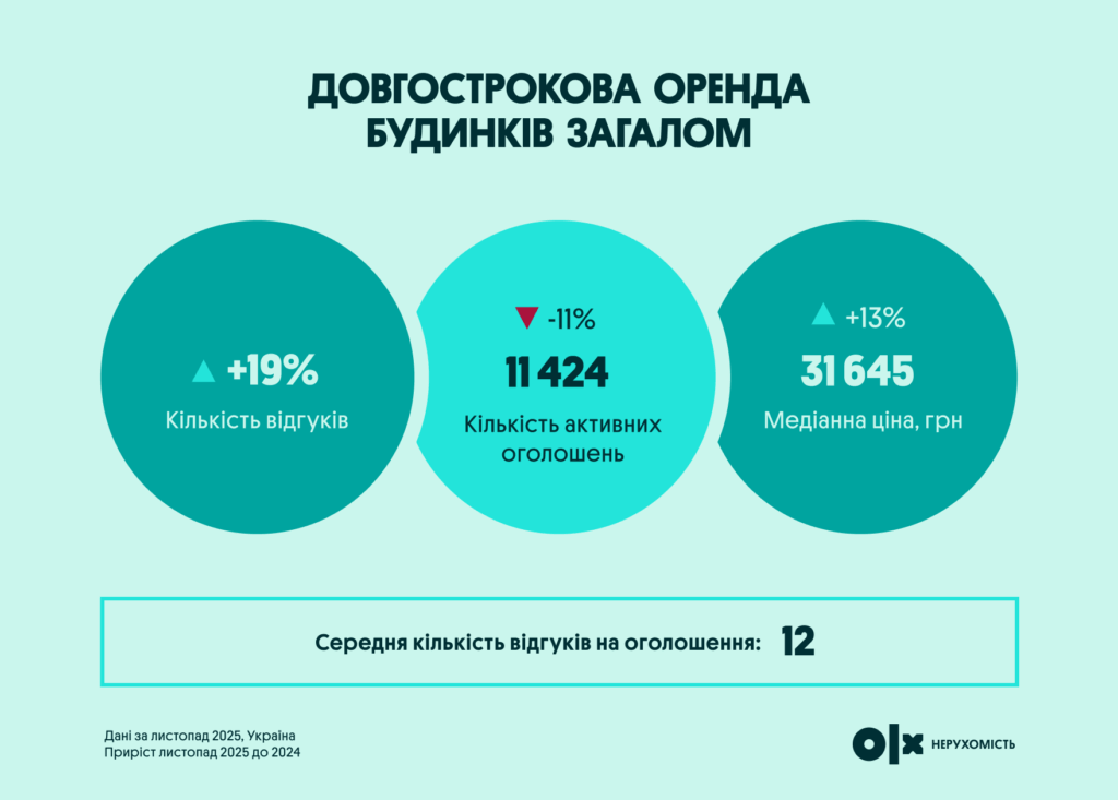 довгострокова оренда будинків загалом | OLX.ua