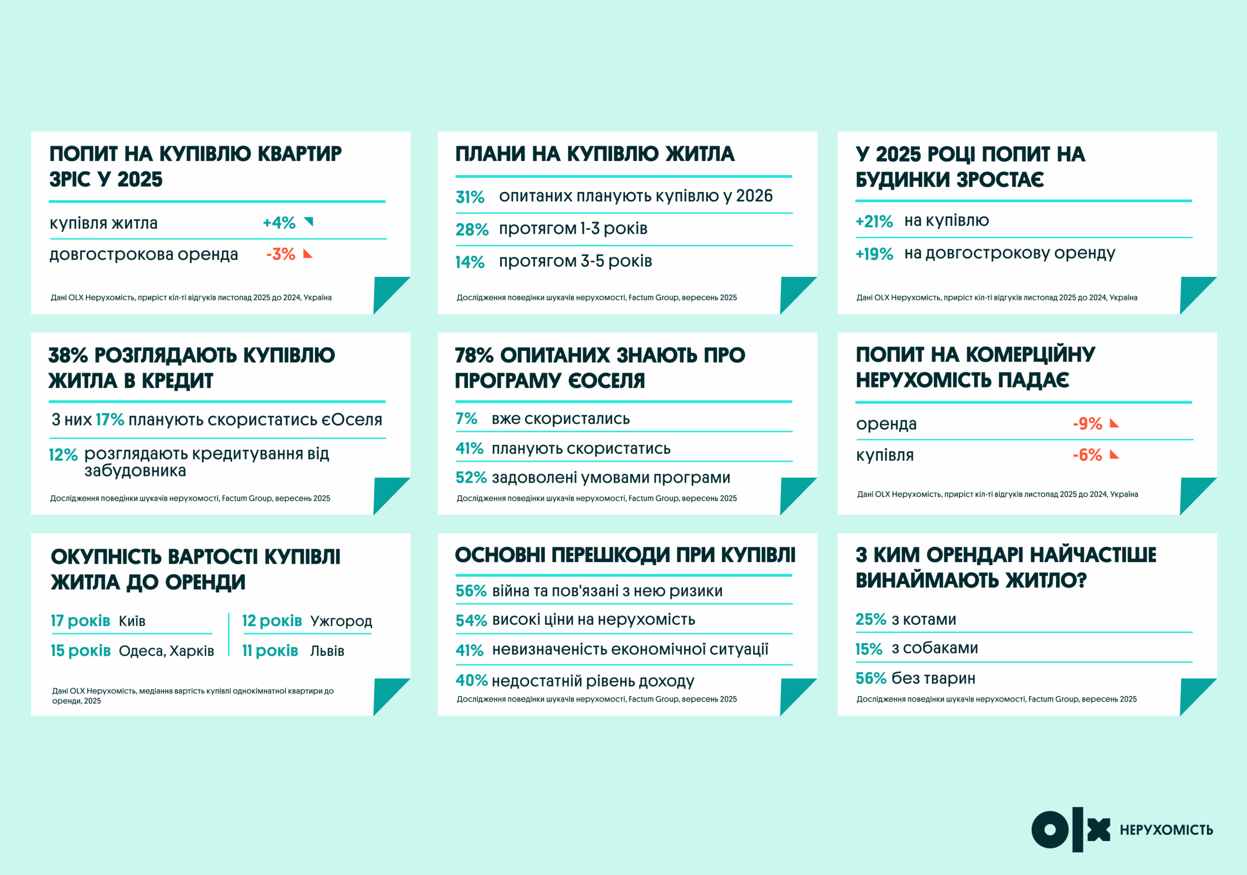 Яким був 2025 на ринку нерухомості – головні підсумки | OLX.ua