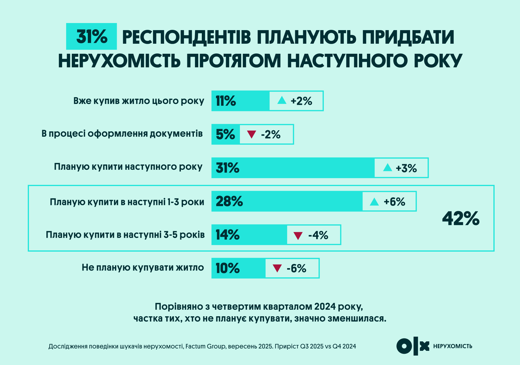 31% респондентів планують придбати нерухомість протягом наступного року | OLX.ua