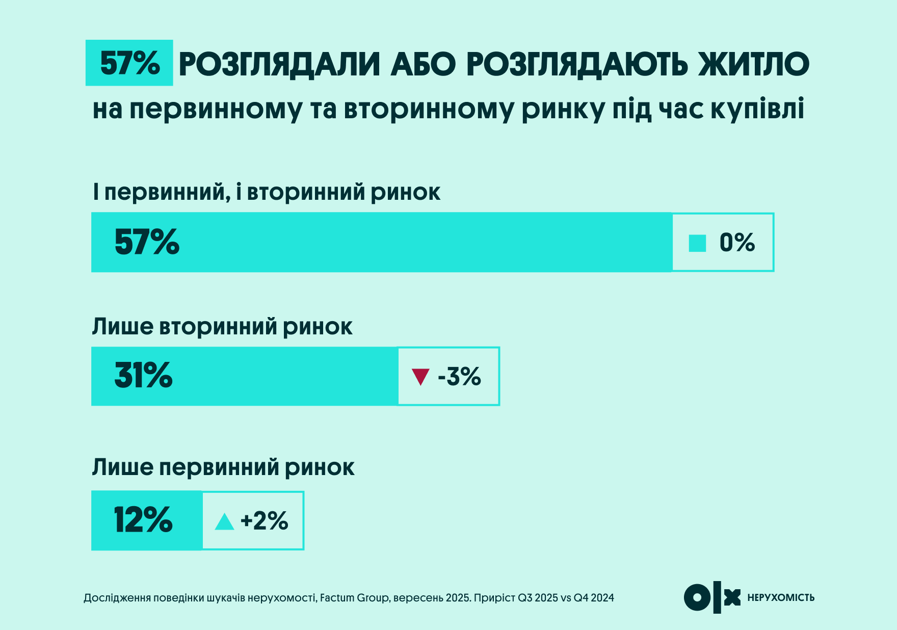 57% розглядали або розглядають житло | OLX.ua