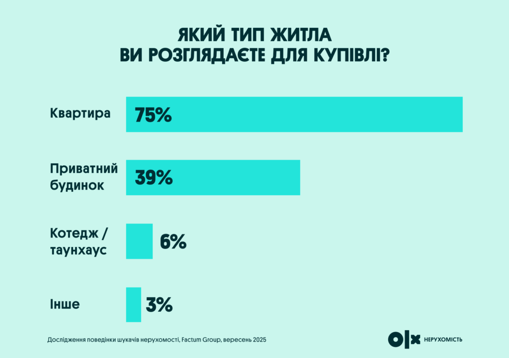 Який тип житла ви розглядаєте для купівлі | OLX.ua