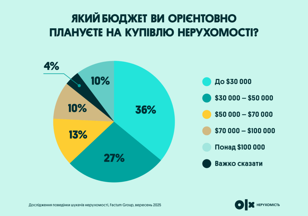 Критерії вибору  житла для оренди-1 | OLX.ua