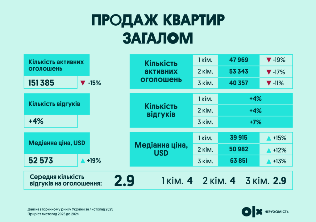 Продаж квартир-загалом | OLX.ua