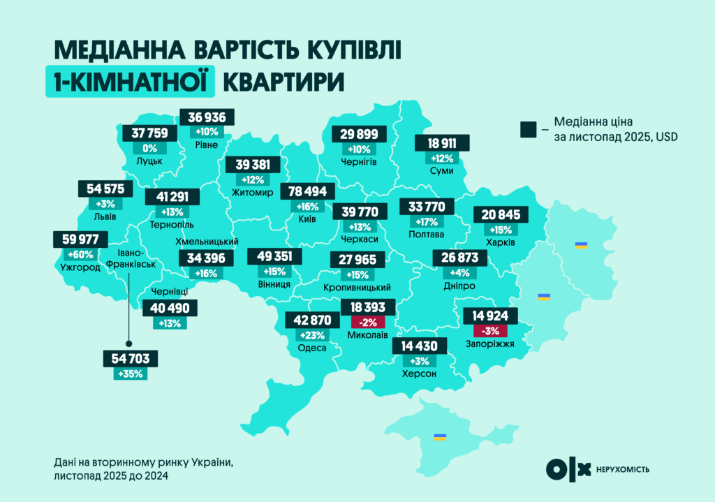 Медіанна вартість купівлі-1-кімнатнOї квартири | OLX.ua