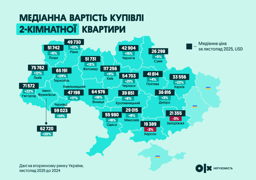 Медіанна вартість купівлі-2-кімнатнOї квартири