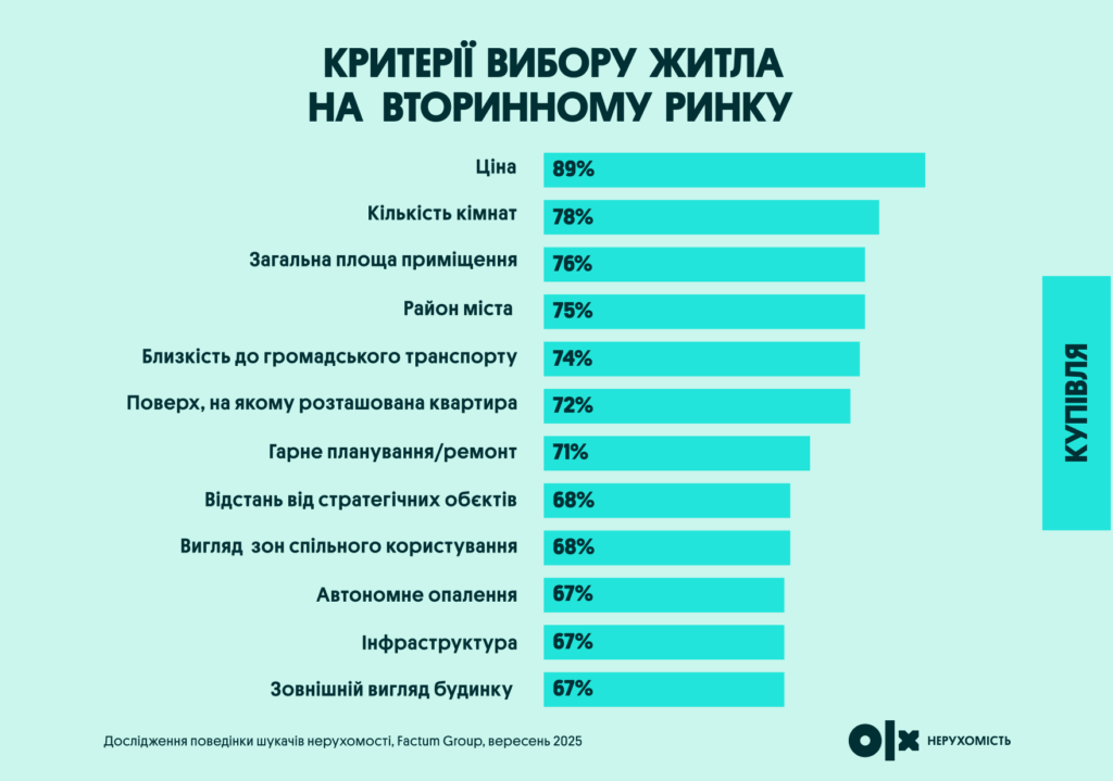 Критерії вибору житла на вторинному ринку  | OLX.ua