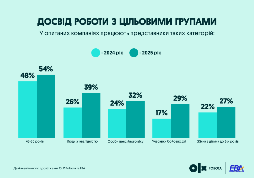 Досвід роботи з цільовими групами | OLX.ua