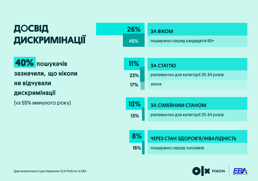 Досвід дискримінації | OLX.ua