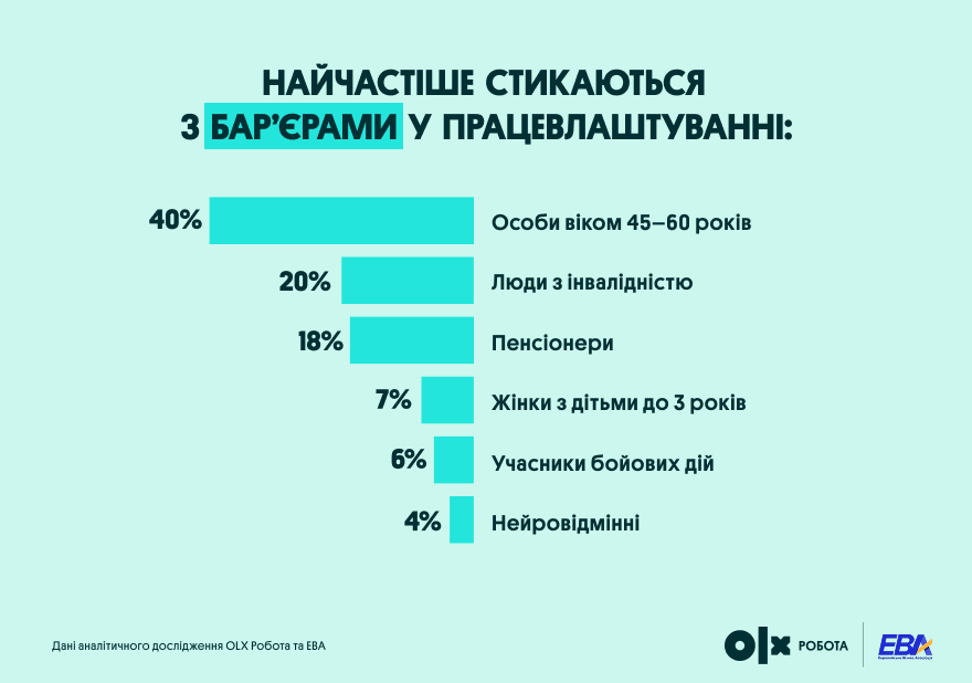 Найчастіше стикаються з бар’єрами у працевлаштуванні | OLX.ua