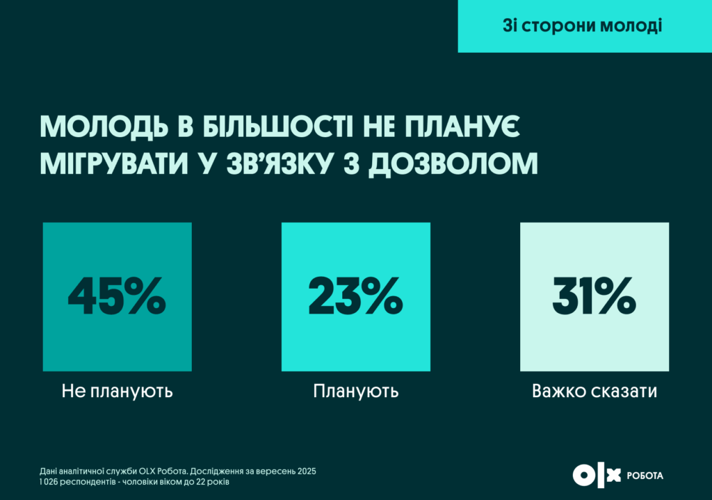 Молодь в більшості НЕ планує  мігрувати у зв’язку з дозволом | OLX.ua