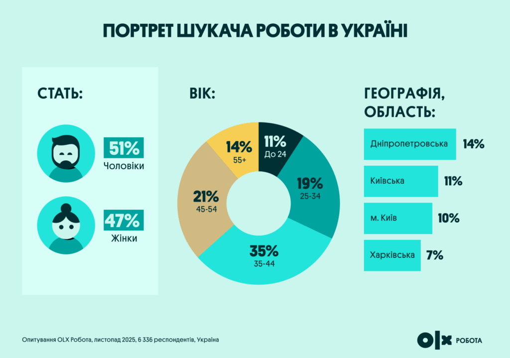 Портрет шукача роботи в Україні | OLX.ua