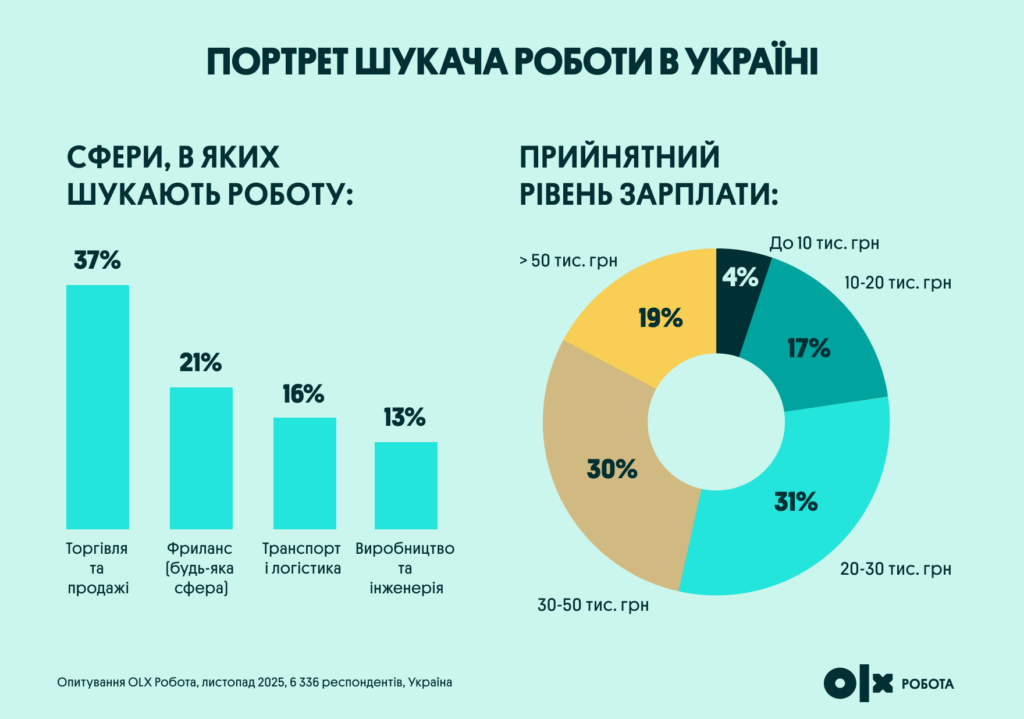 Портрет шукача роботи в Україні Сфери і зарплати | OLX.ua