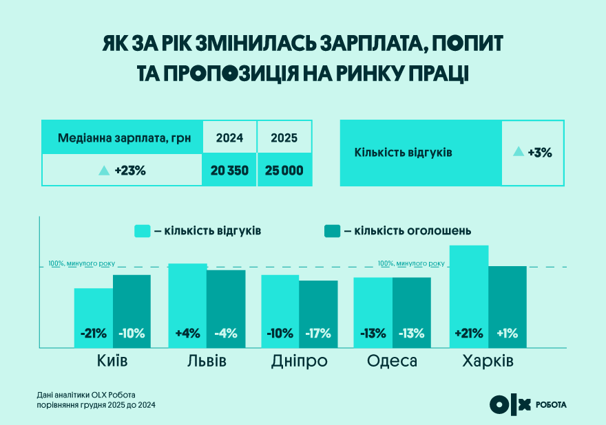 Як за рік змінилась зарплата попит та пропозиція на ринку праці | OLX.ua