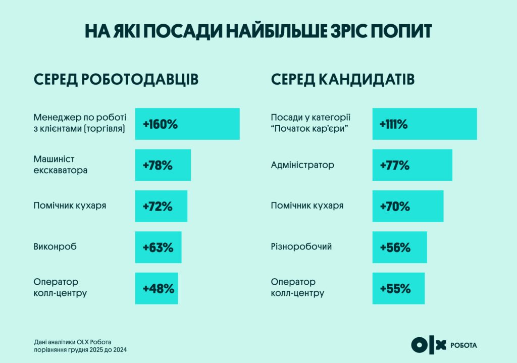 На які посади найбільше зріс попит | OLX.ua