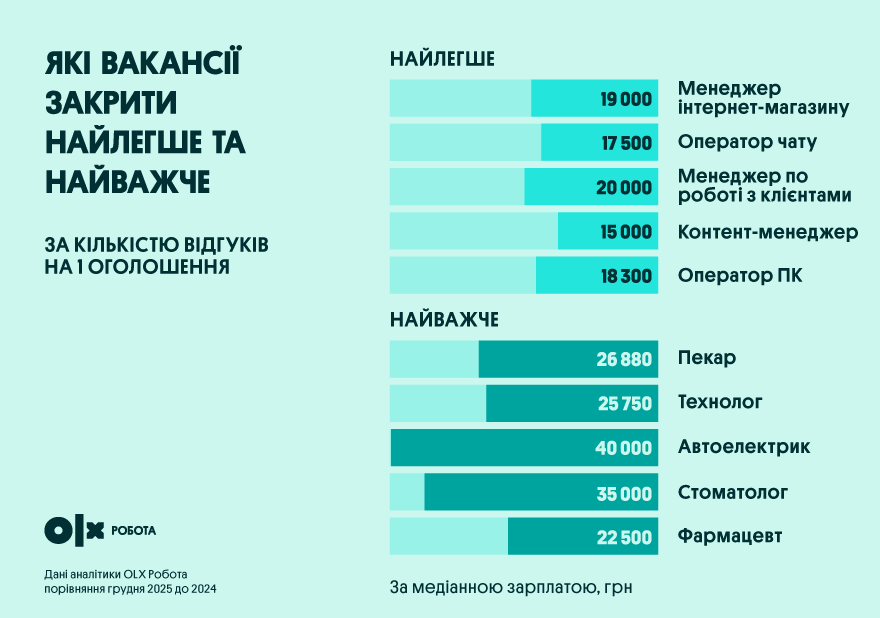 Які вакансії закрити найлегше та найважче | OLX.ua