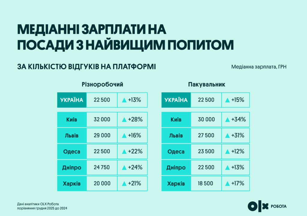 Медіанні зарплати на посади з найвищим попитом | OLX.ua